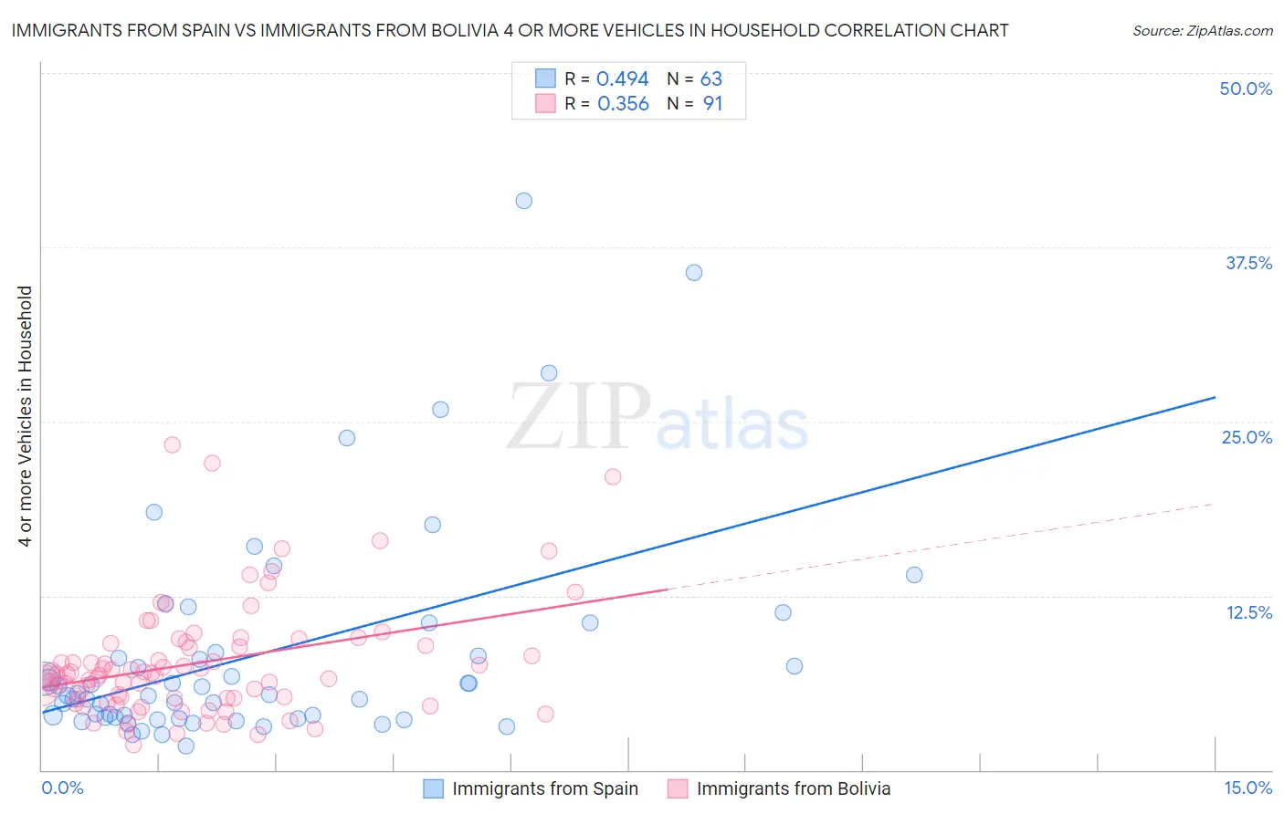 Immigrants from Spain vs Immigrants from Bolivia 4 or more Vehicles in Household