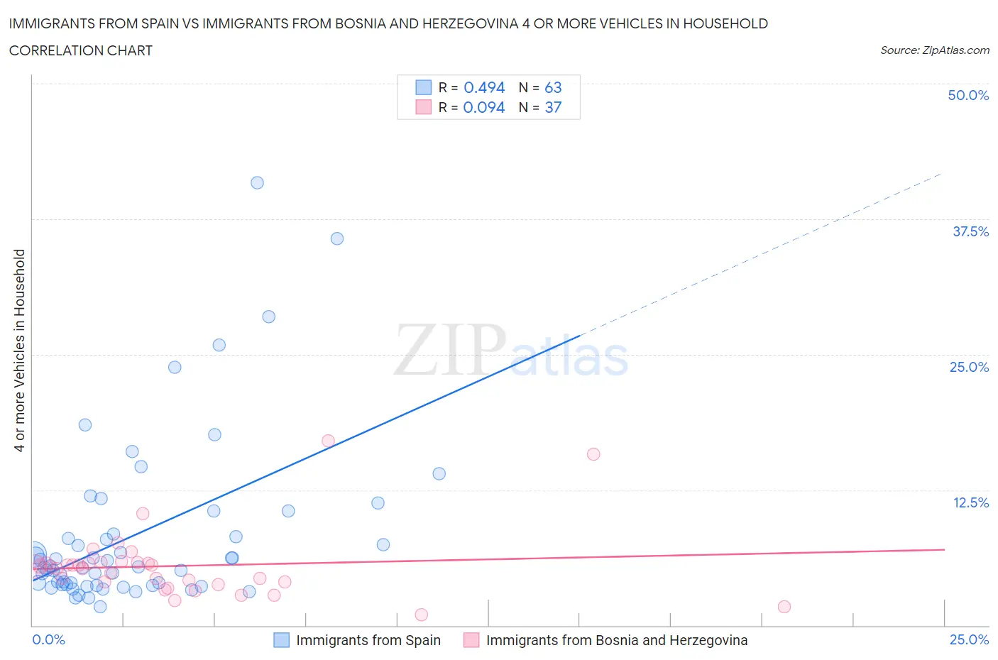 Immigrants from Spain vs Immigrants from Bosnia and Herzegovina 4 or more Vehicles in Household