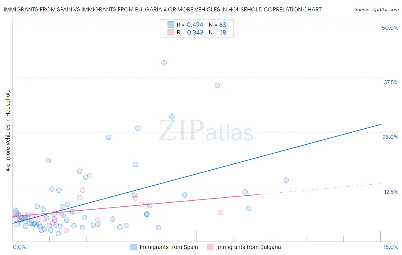 Immigrants from Spain vs Immigrants from Bulgaria 4 or more Vehicles in Household