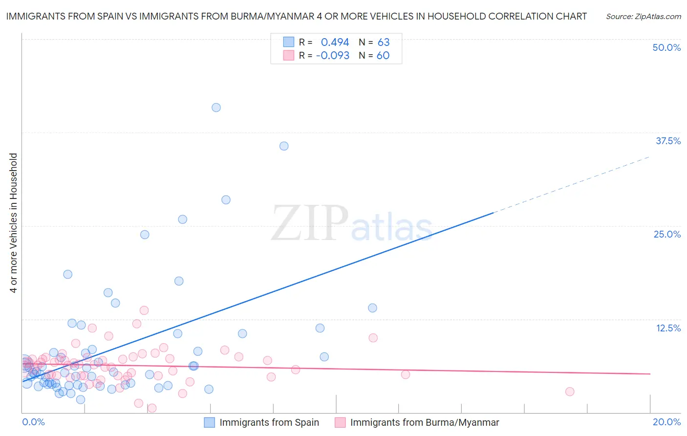 Immigrants from Spain vs Immigrants from Burma/Myanmar 4 or more Vehicles in Household