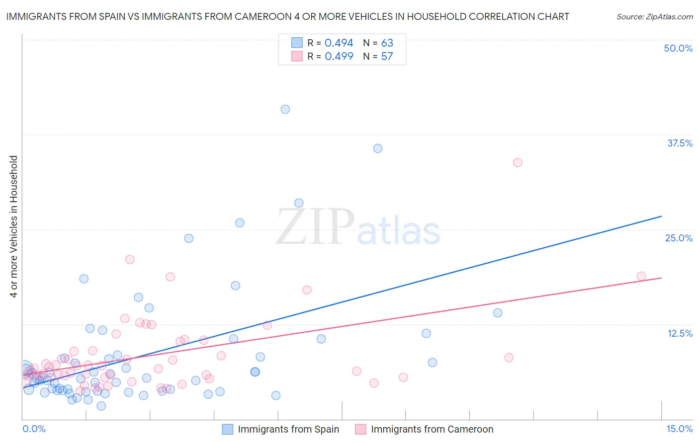 Immigrants from Spain vs Immigrants from Cameroon 4 or more Vehicles in Household