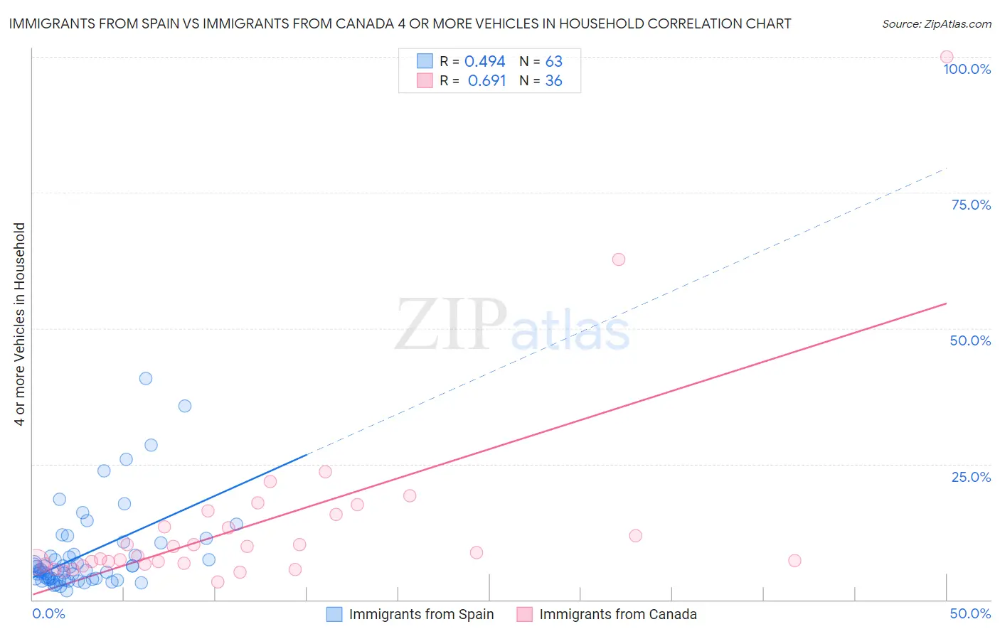 Immigrants from Spain vs Immigrants from Canada 4 or more Vehicles in Household