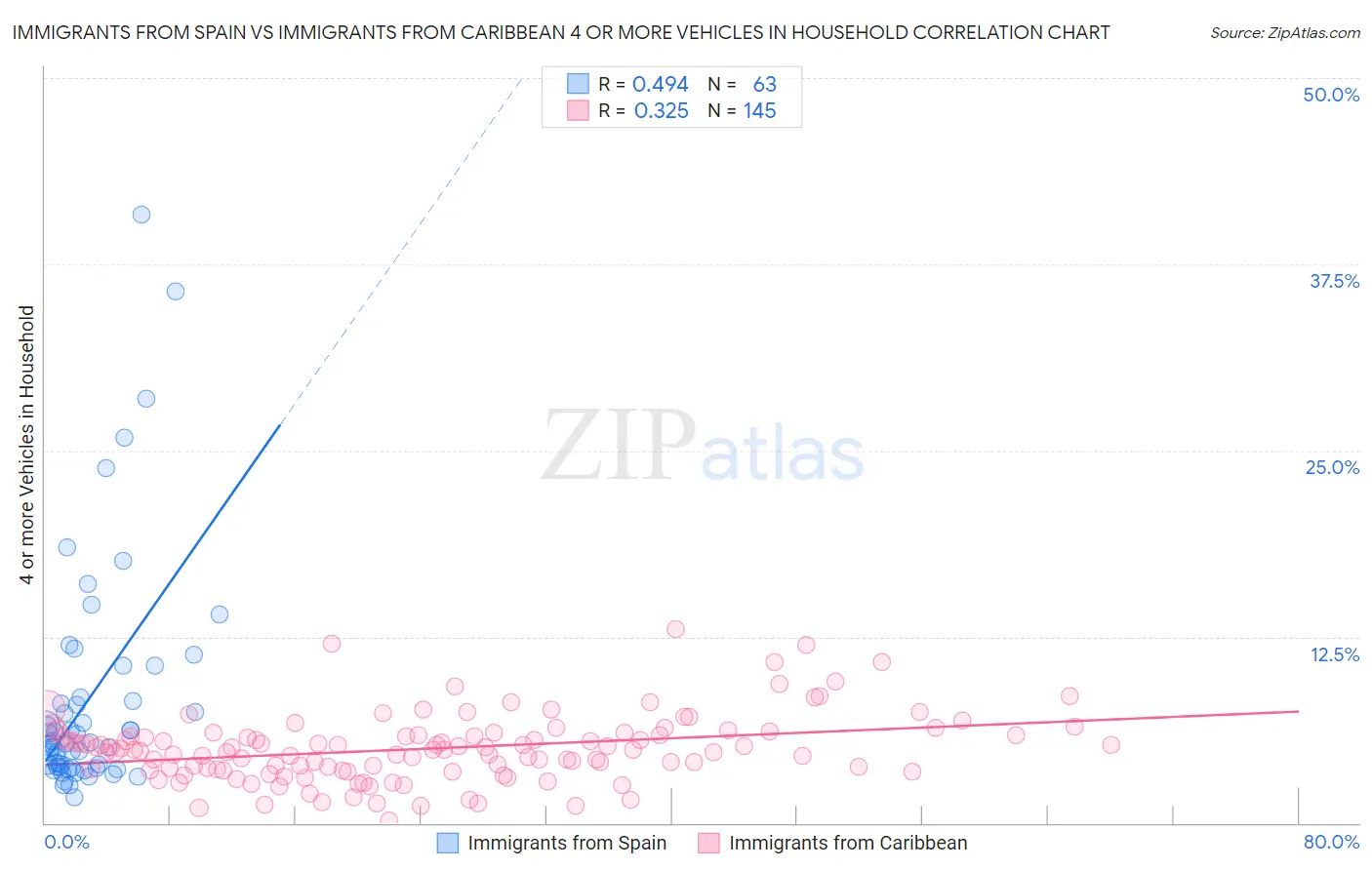Immigrants from Spain vs Immigrants from Caribbean 4 or more Vehicles in Household