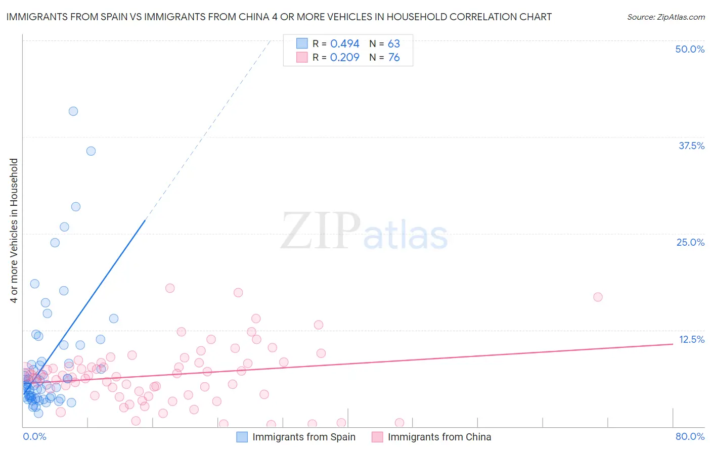 Immigrants from Spain vs Immigrants from China 4 or more Vehicles in Household