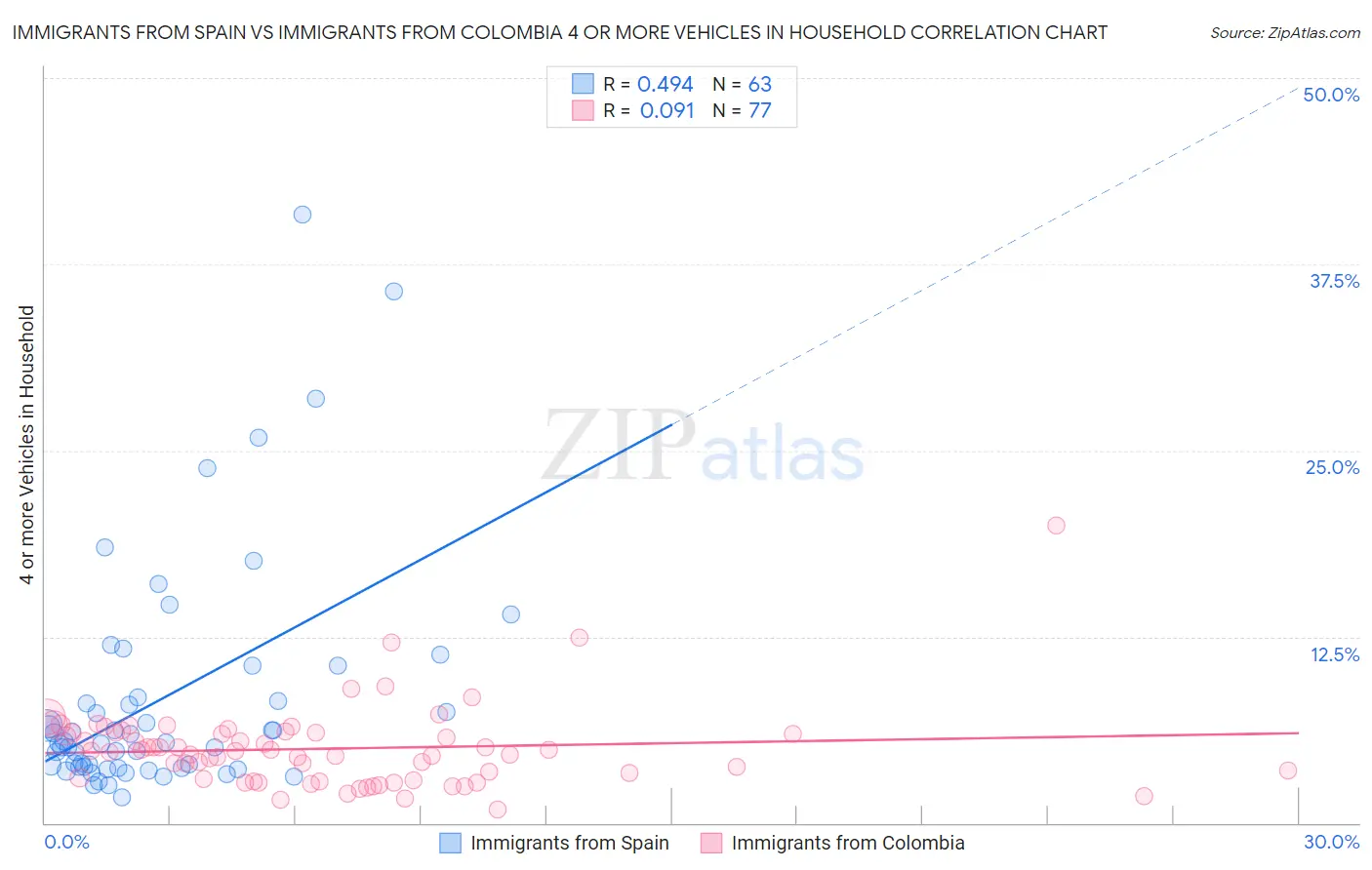 Immigrants from Spain vs Immigrants from Colombia 4 or more Vehicles in Household