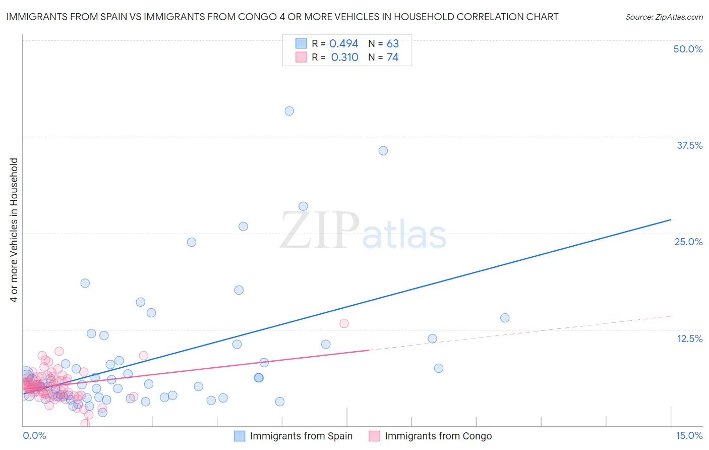 Immigrants from Spain vs Immigrants from Congo 4 or more Vehicles in Household