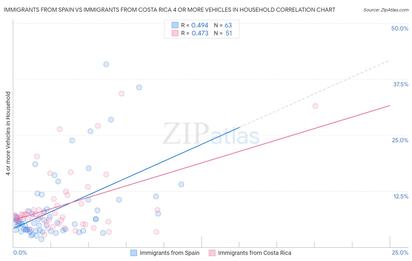 Immigrants from Spain vs Immigrants from Costa Rica 4 or more Vehicles in Household