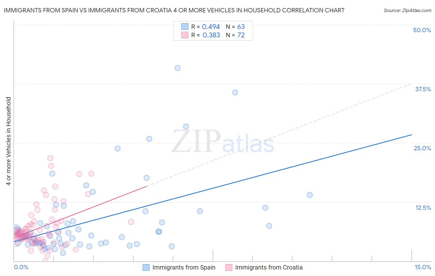 Immigrants from Spain vs Immigrants from Croatia 4 or more Vehicles in Household