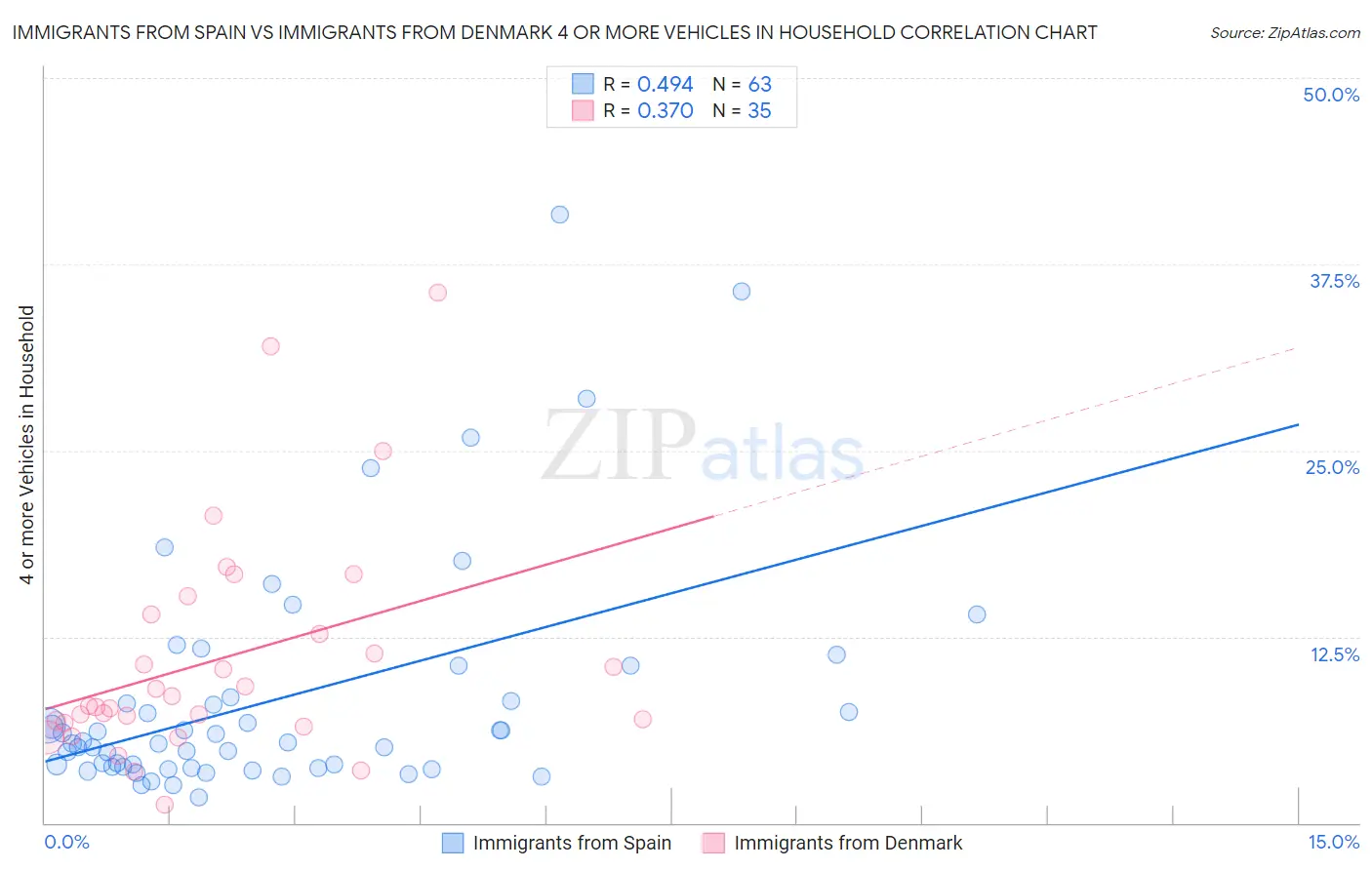 Immigrants from Spain vs Immigrants from Denmark 4 or more Vehicles in Household