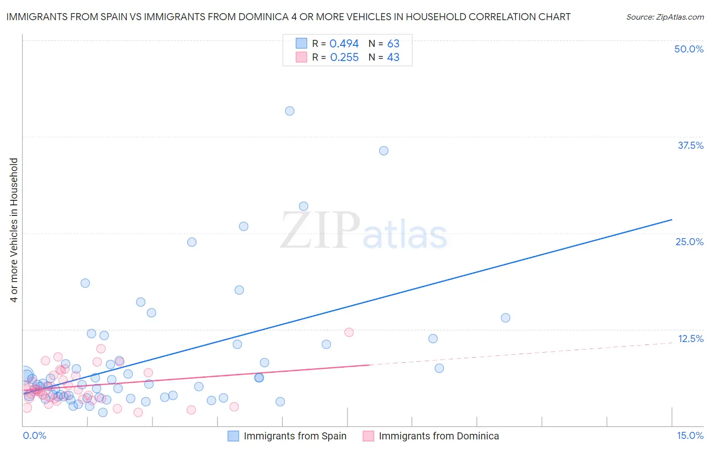 Immigrants from Spain vs Immigrants from Dominica 4 or more Vehicles in Household