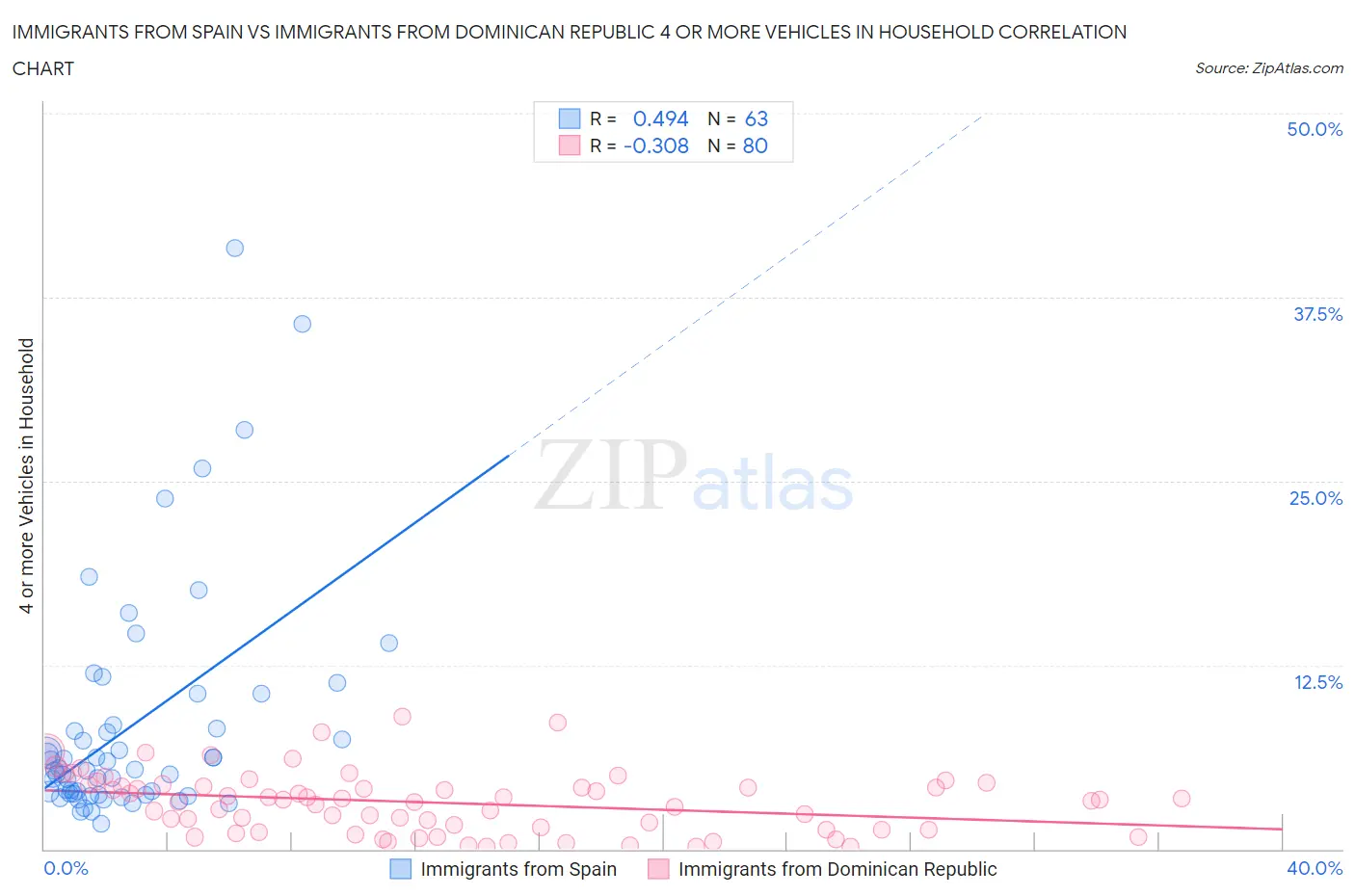 Immigrants from Spain vs Immigrants from Dominican Republic 4 or more Vehicles in Household