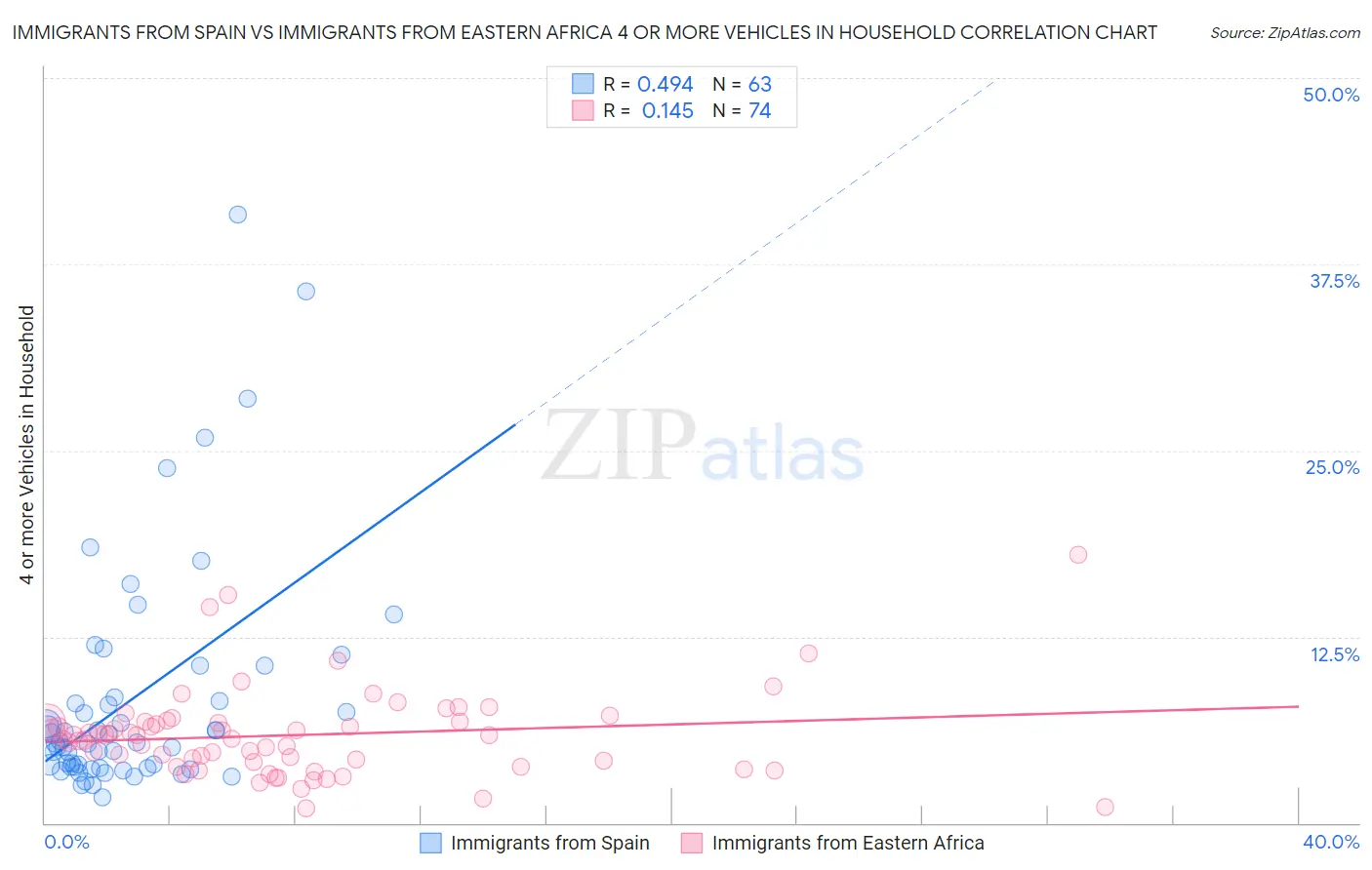 Immigrants from Spain vs Immigrants from Eastern Africa 4 or more Vehicles in Household