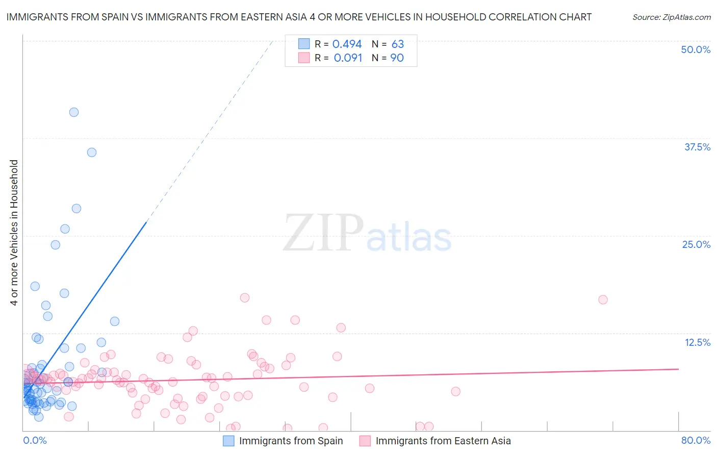 Immigrants from Spain vs Immigrants from Eastern Asia 4 or more Vehicles in Household
