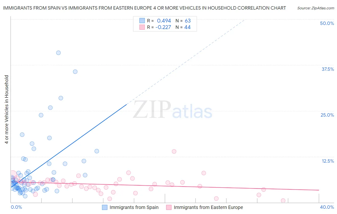Immigrants from Spain vs Immigrants from Eastern Europe 4 or more Vehicles in Household