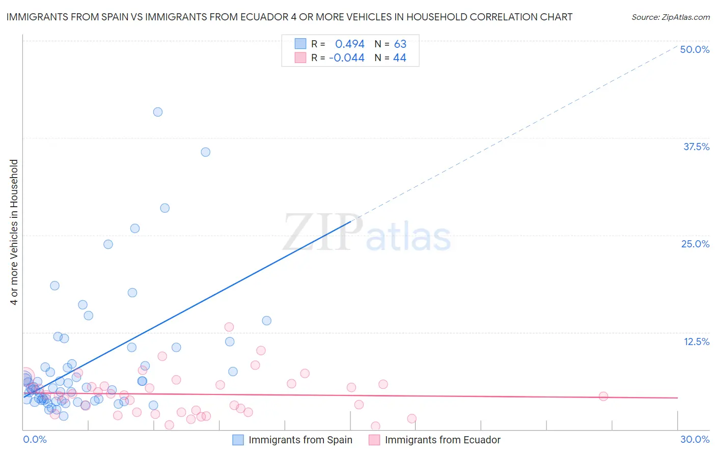 Immigrants from Spain vs Immigrants from Ecuador 4 or more Vehicles in Household
