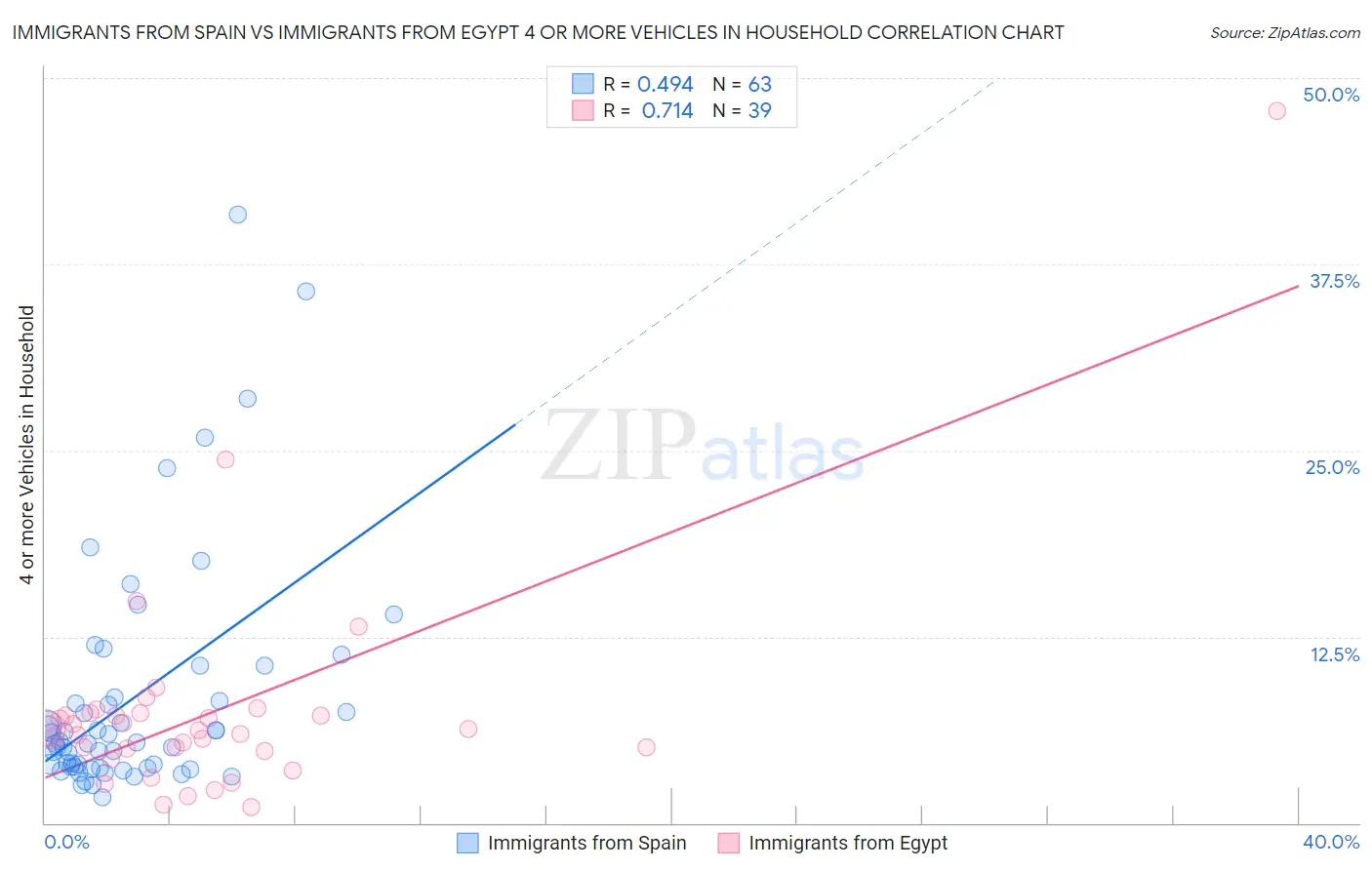 Immigrants from Spain vs Immigrants from Egypt 4 or more Vehicles in Household