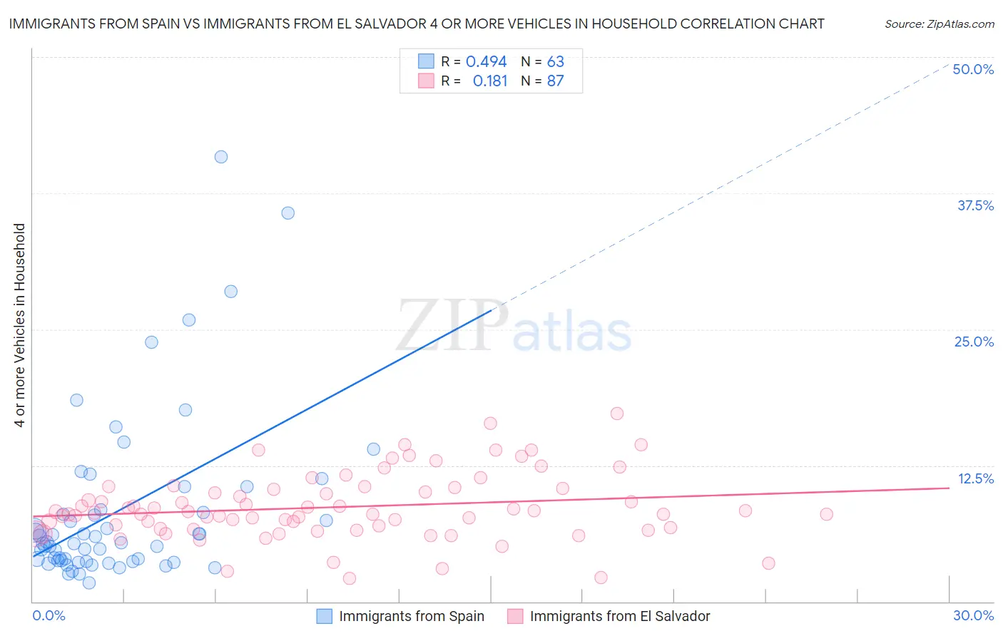 Immigrants from Spain vs Immigrants from El Salvador 4 or more Vehicles in Household