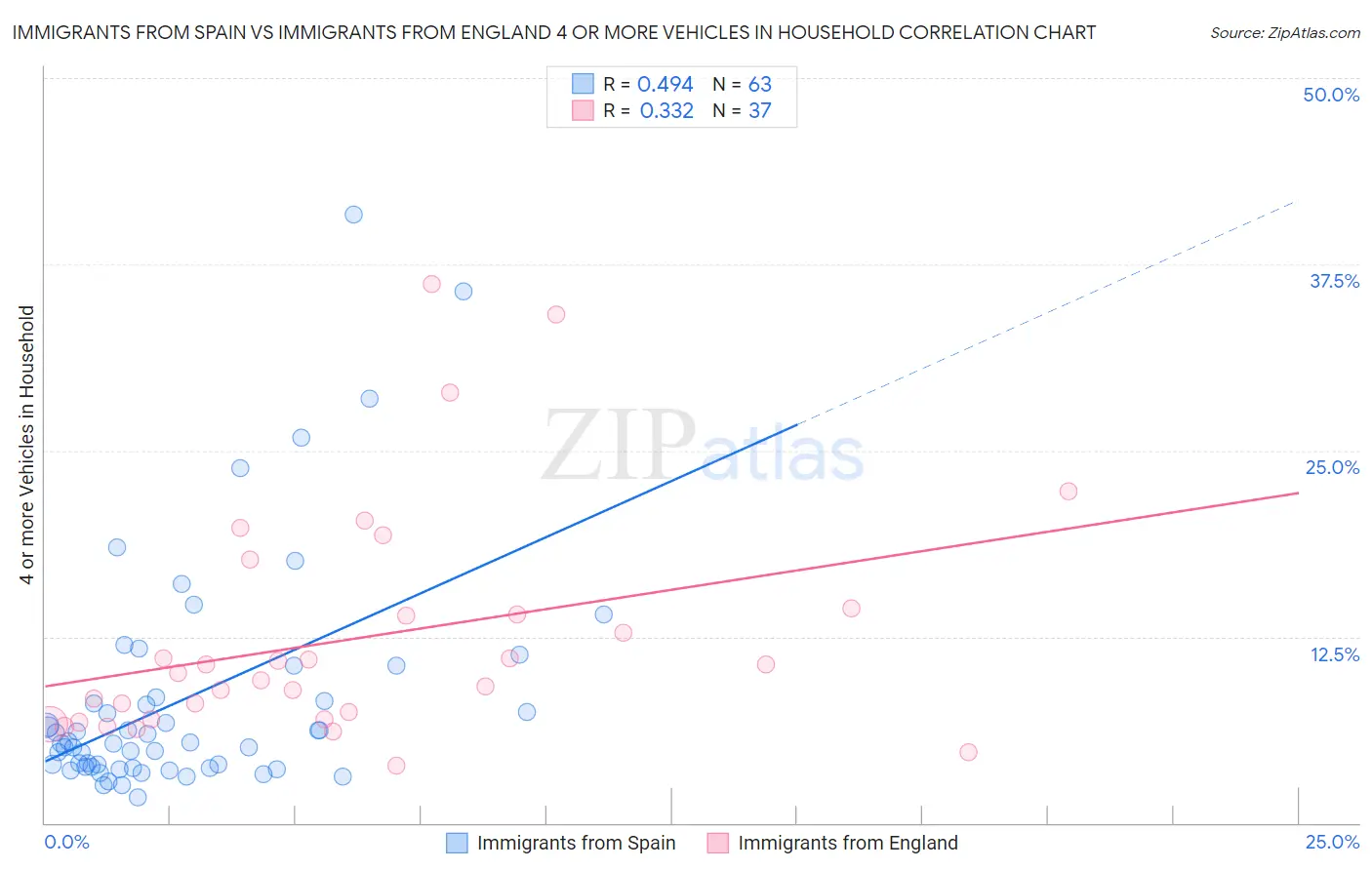 Immigrants from Spain vs Immigrants from England 4 or more Vehicles in Household