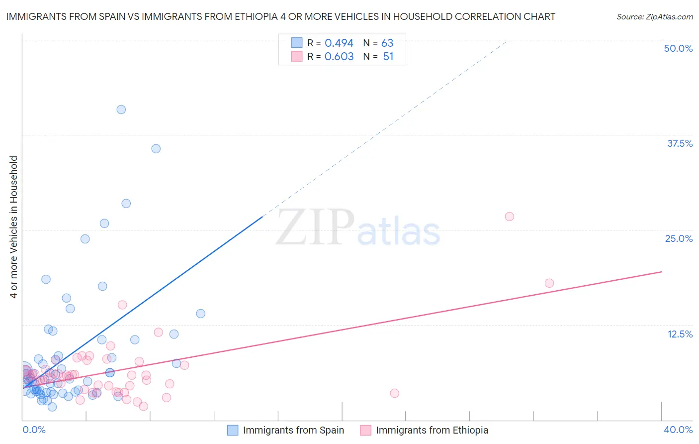 Immigrants from Spain vs Immigrants from Ethiopia 4 or more Vehicles in Household