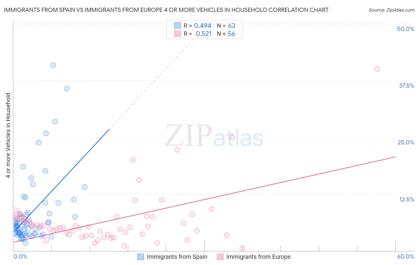 Immigrants from Spain vs Immigrants from Europe 4 or more Vehicles in Household