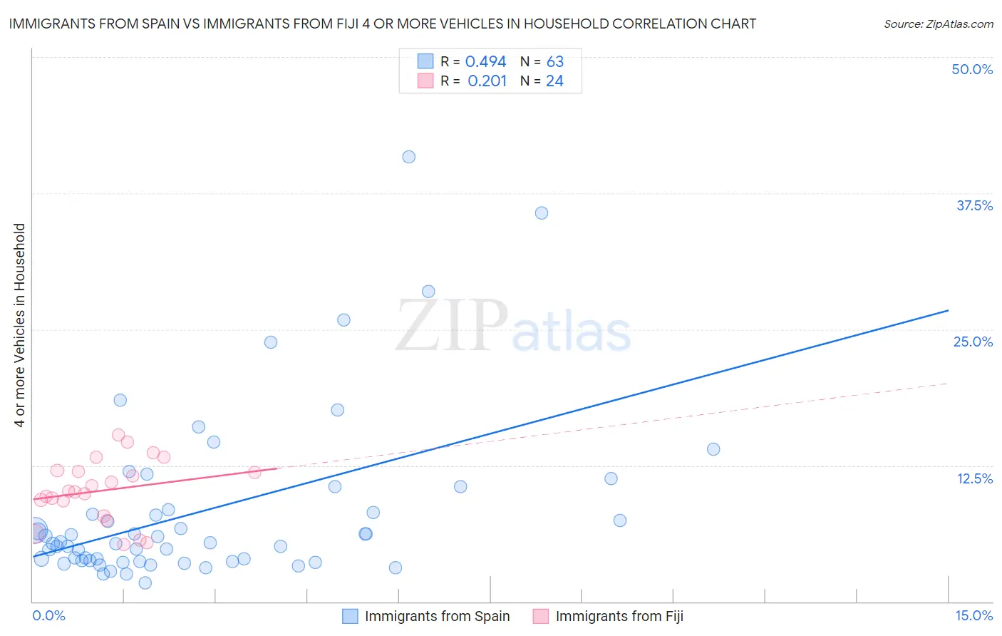 Immigrants from Spain vs Immigrants from Fiji 4 or more Vehicles in Household
