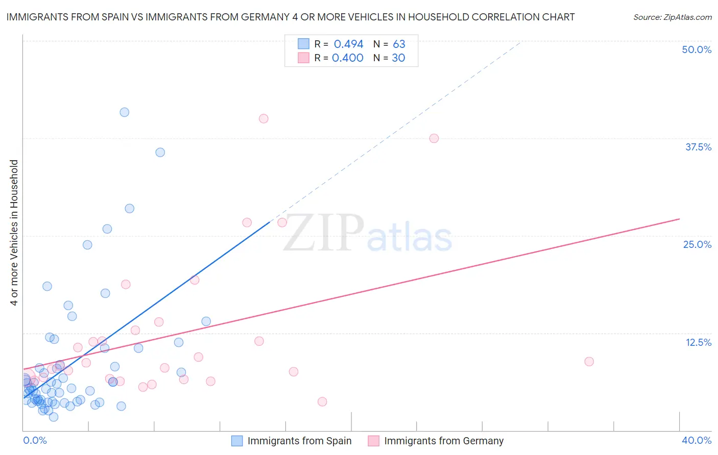 Immigrants from Spain vs Immigrants from Germany 4 or more Vehicles in Household