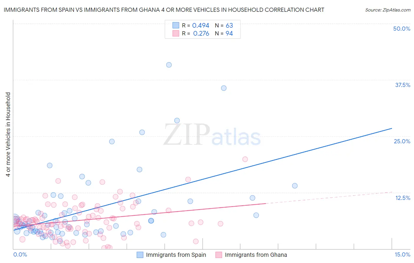 Immigrants from Spain vs Immigrants from Ghana 4 or more Vehicles in Household