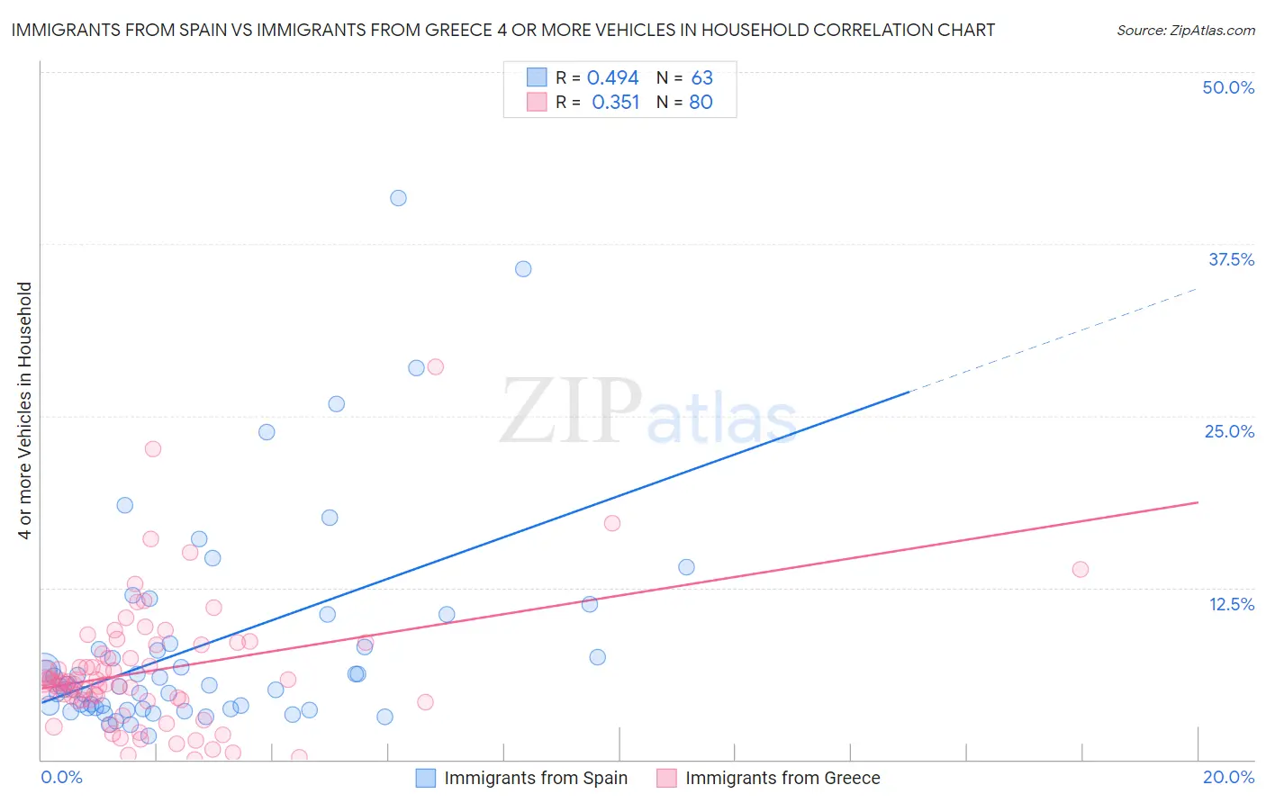 Immigrants from Spain vs Immigrants from Greece 4 or more Vehicles in Household