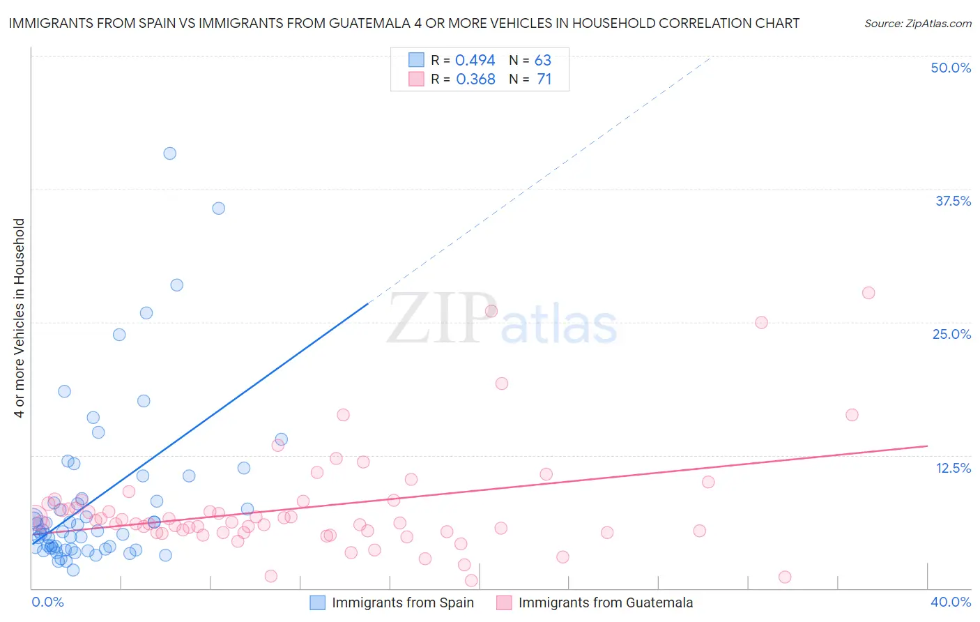 Immigrants from Spain vs Immigrants from Guatemala 4 or more Vehicles in Household