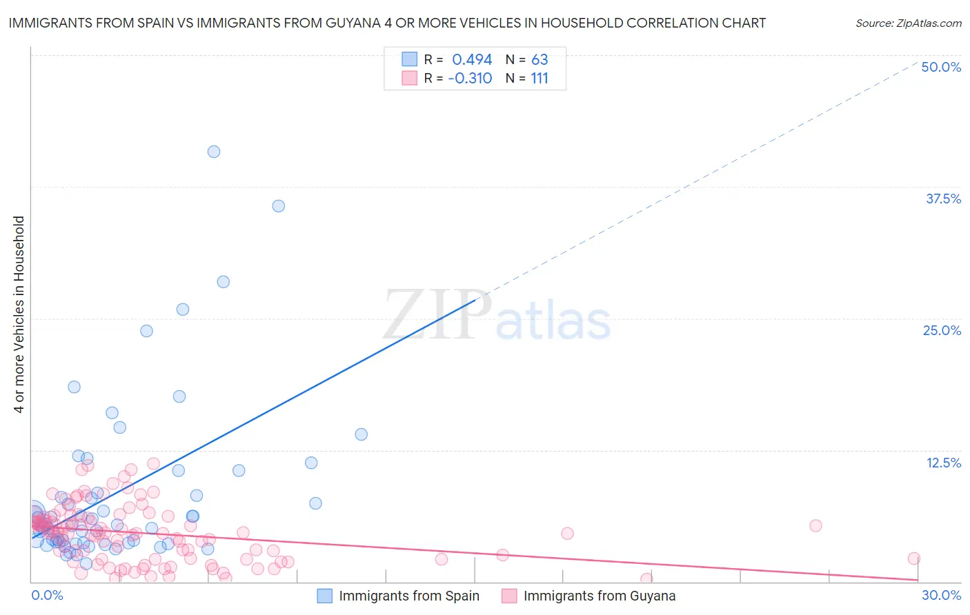 Immigrants from Spain vs Immigrants from Guyana 4 or more Vehicles in Household