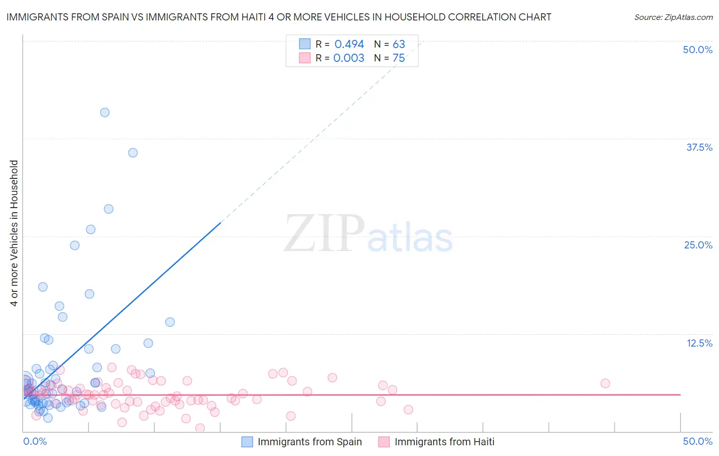 Immigrants from Spain vs Immigrants from Haiti 4 or more Vehicles in Household