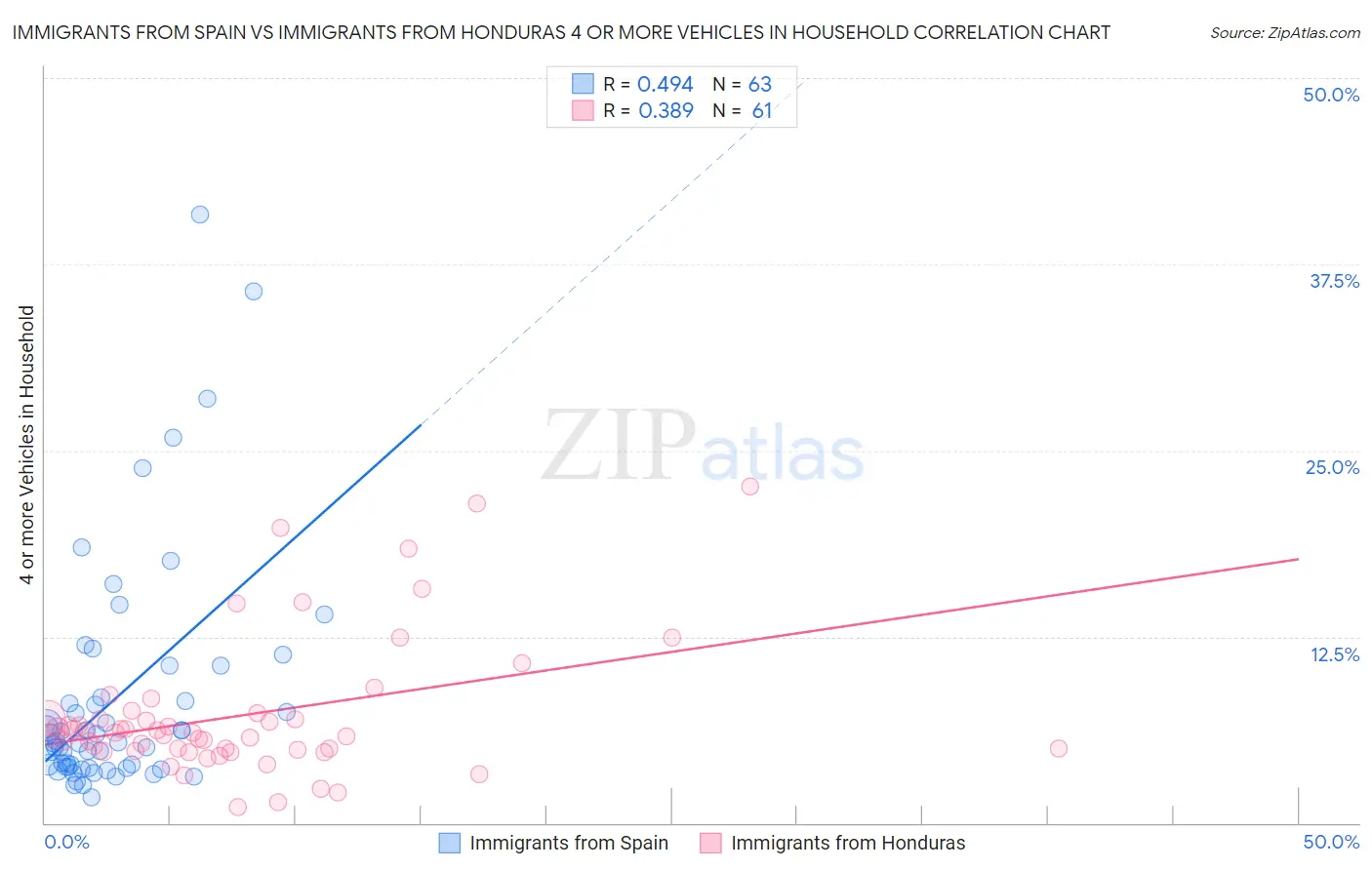 Immigrants from Spain vs Immigrants from Honduras 4 or more Vehicles in Household