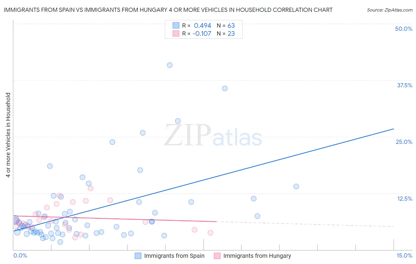 Immigrants from Spain vs Immigrants from Hungary 4 or more Vehicles in Household
