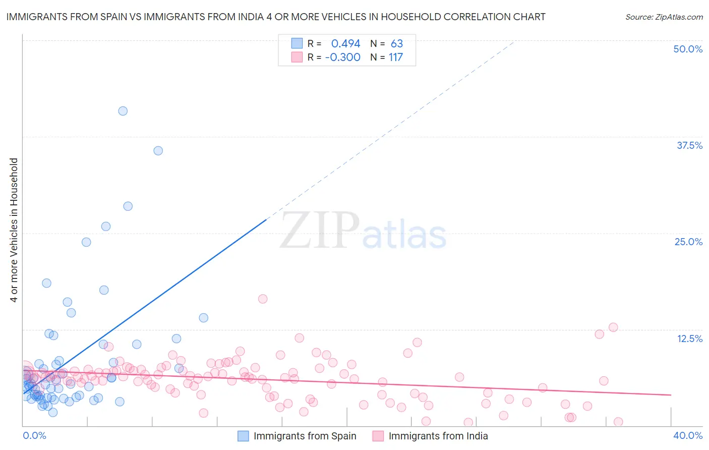 Immigrants from Spain vs Immigrants from India 4 or more Vehicles in Household