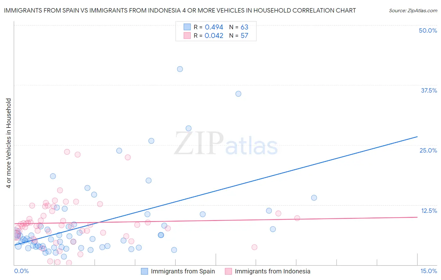 Immigrants from Spain vs Immigrants from Indonesia 4 or more Vehicles in Household