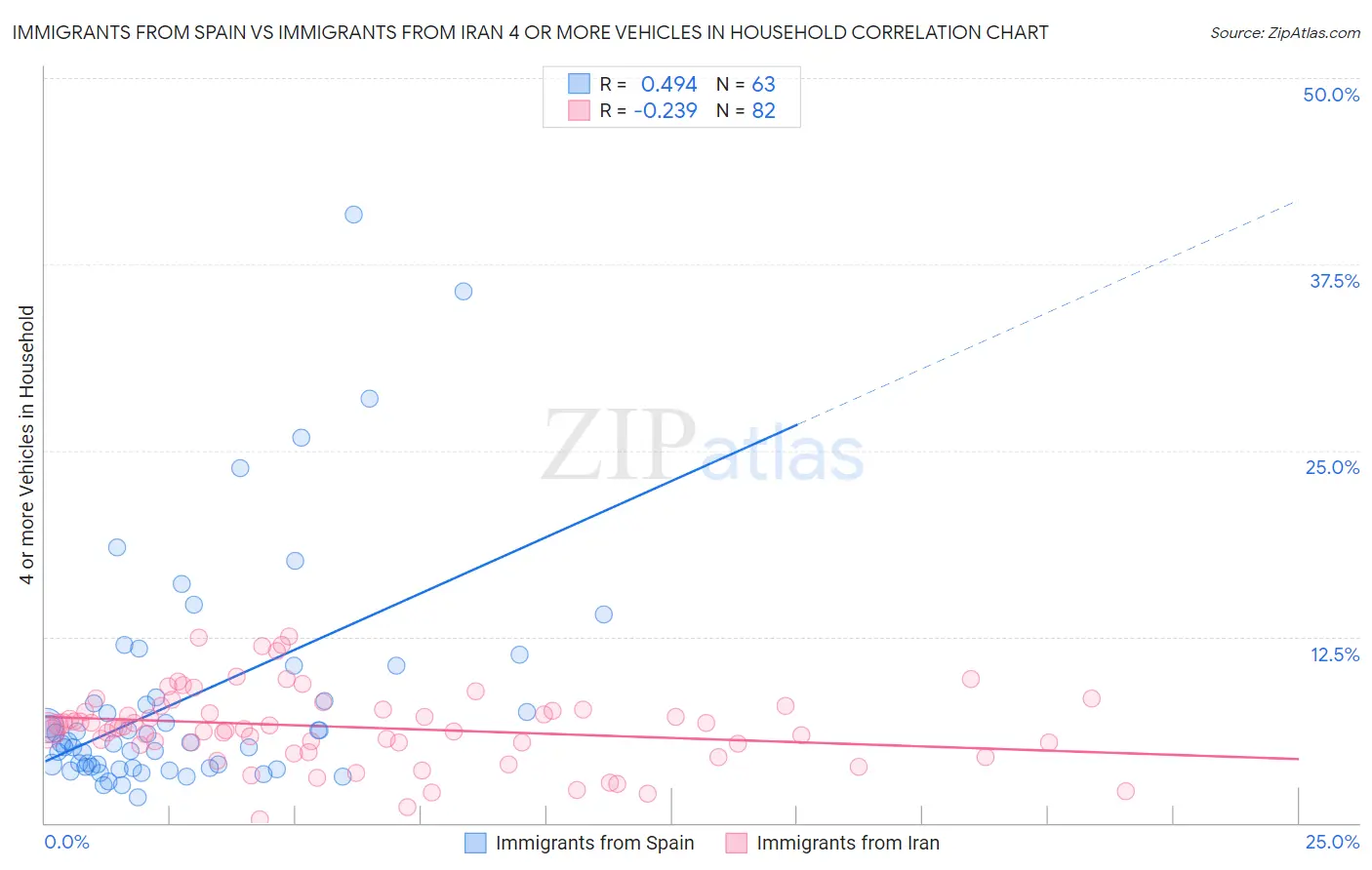 Immigrants from Spain vs Immigrants from Iran 4 or more Vehicles in Household