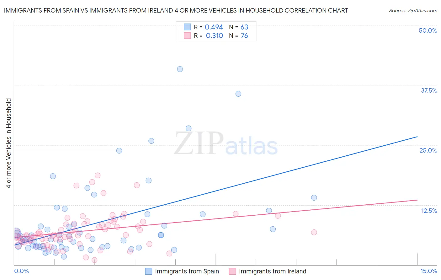 Immigrants from Spain vs Immigrants from Ireland 4 or more Vehicles in Household