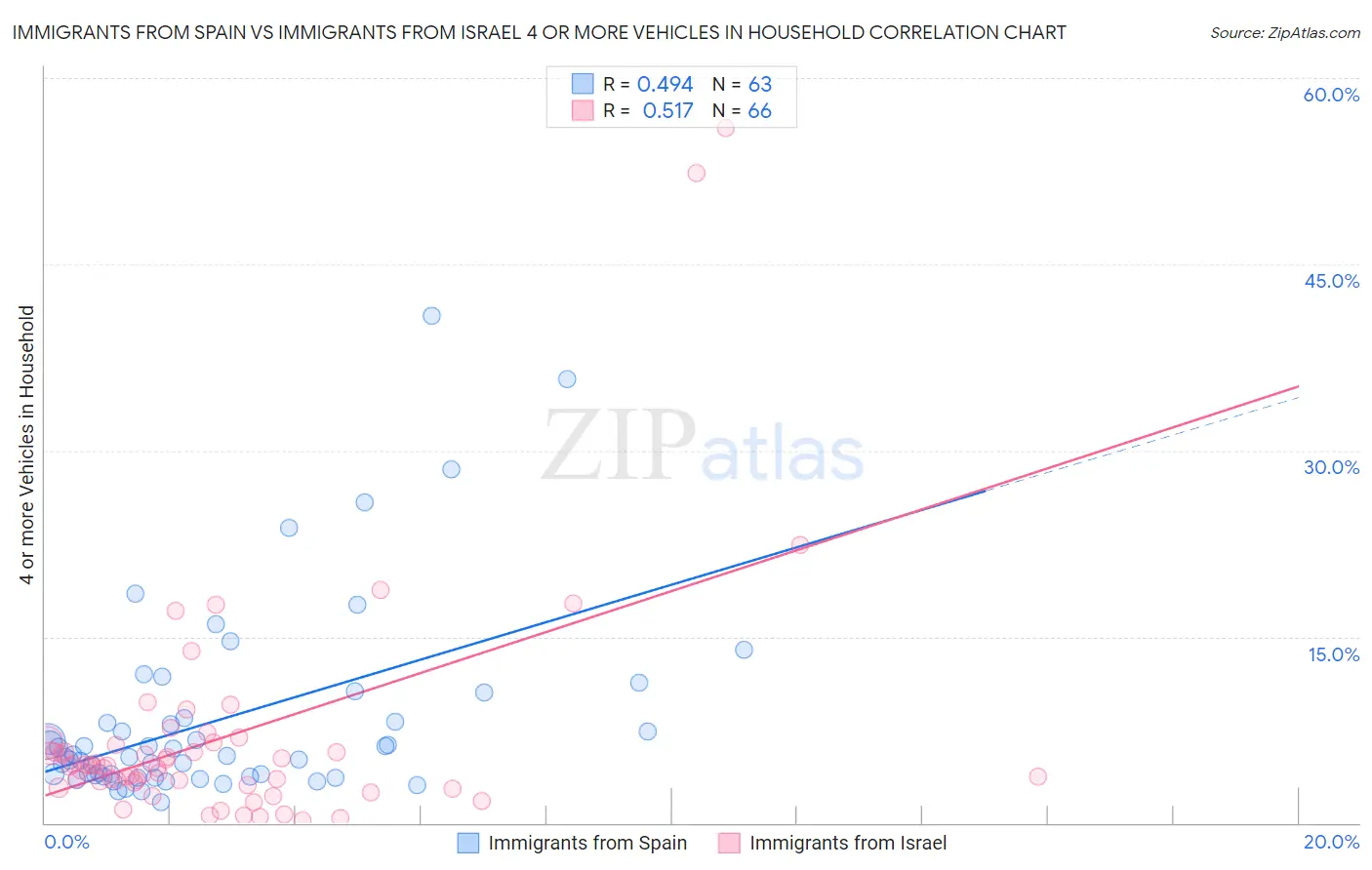 Immigrants from Spain vs Immigrants from Israel 4 or more Vehicles in Household