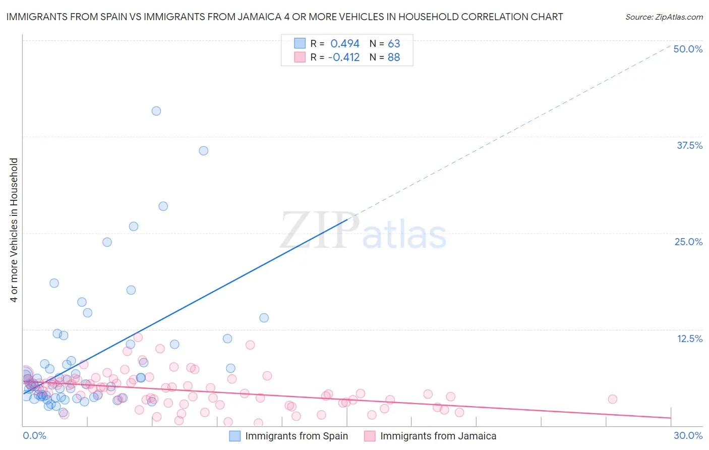 Immigrants from Spain vs Immigrants from Jamaica 4 or more Vehicles in Household