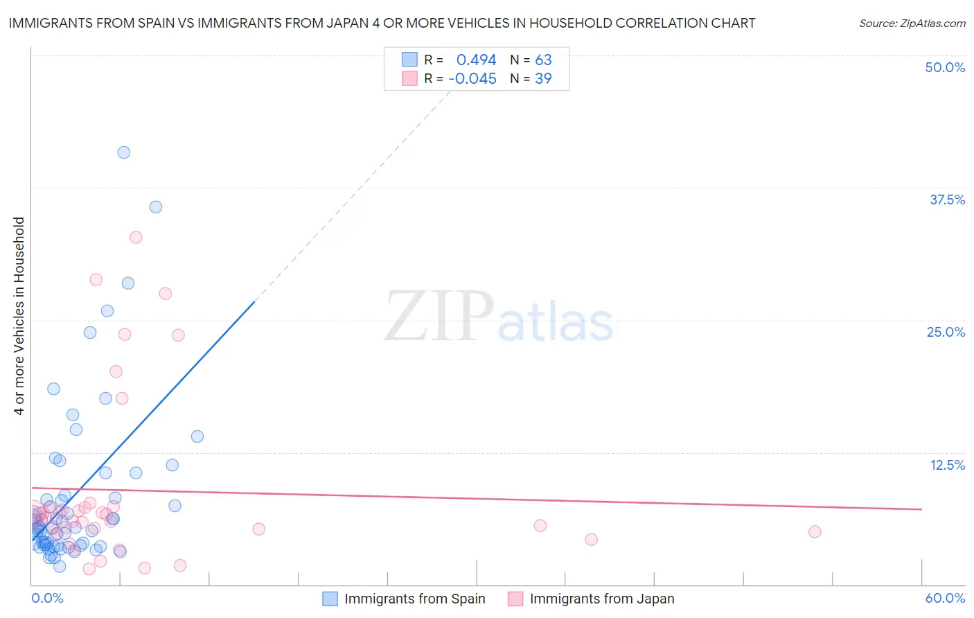 Immigrants from Spain vs Immigrants from Japan 4 or more Vehicles in Household