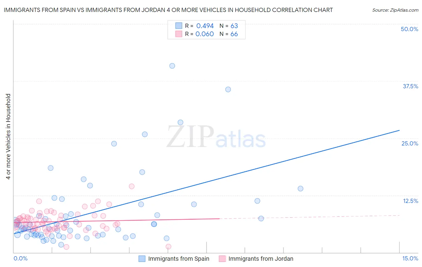 Immigrants from Spain vs Immigrants from Jordan 4 or more Vehicles in Household