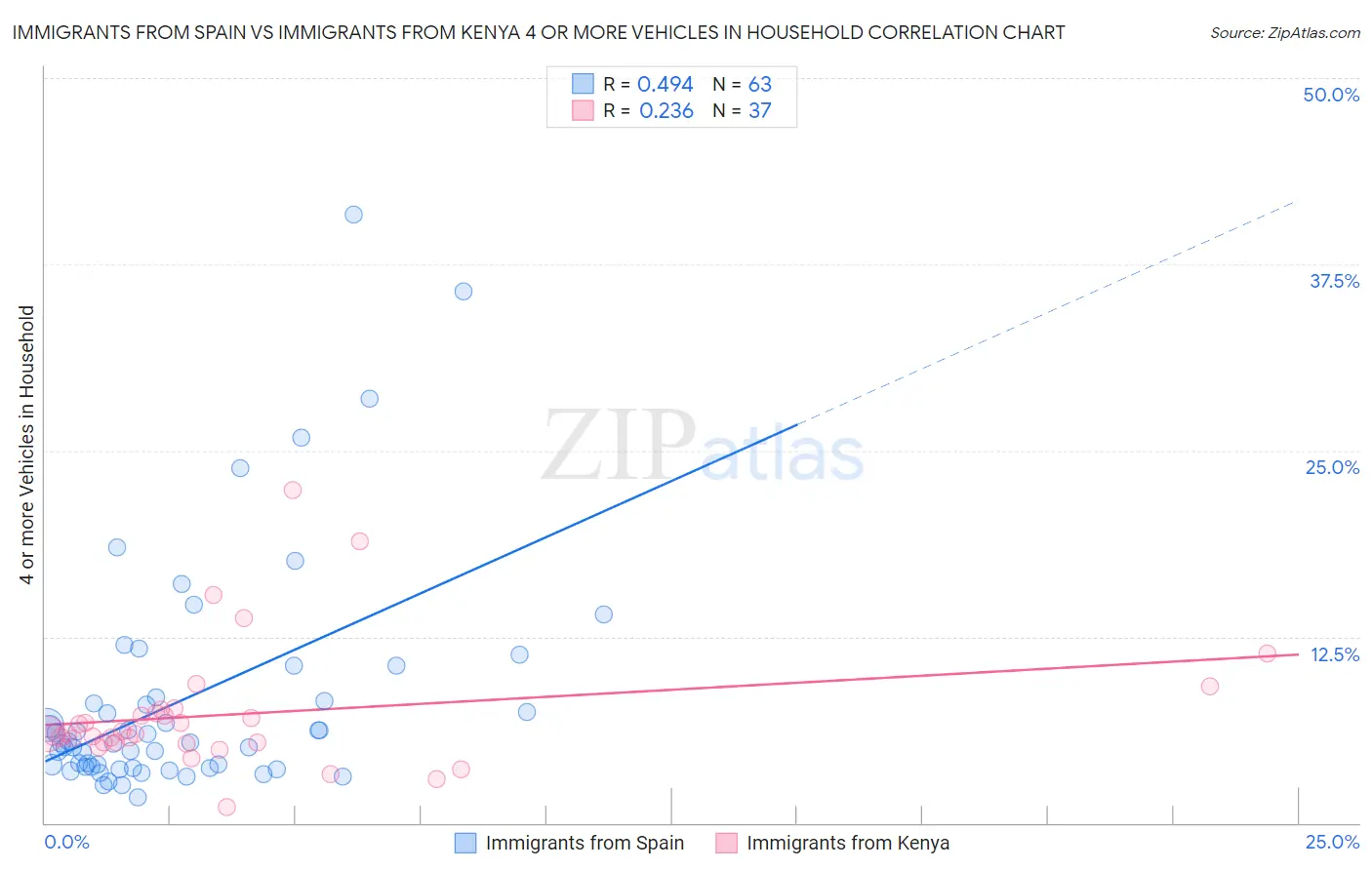 Immigrants from Spain vs Immigrants from Kenya 4 or more Vehicles in Household