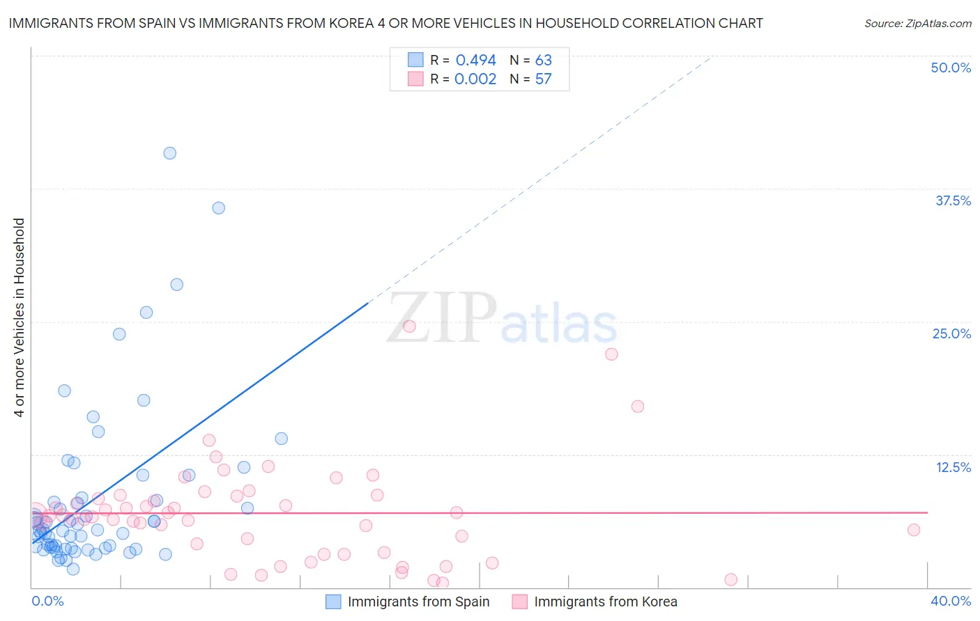 Immigrants from Spain vs Immigrants from Korea 4 or more Vehicles in Household