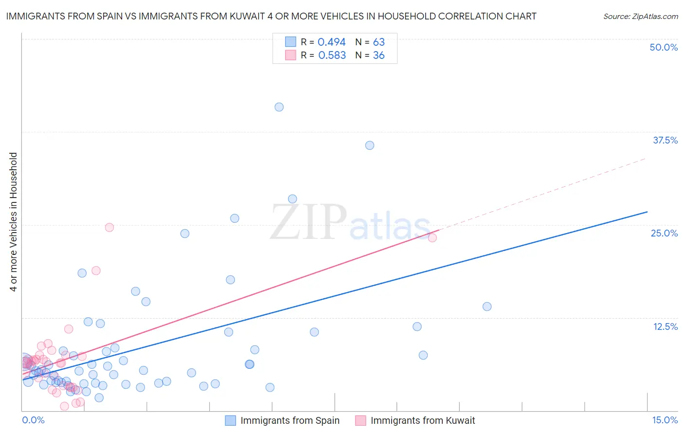 Immigrants from Spain vs Immigrants from Kuwait 4 or more Vehicles in Household