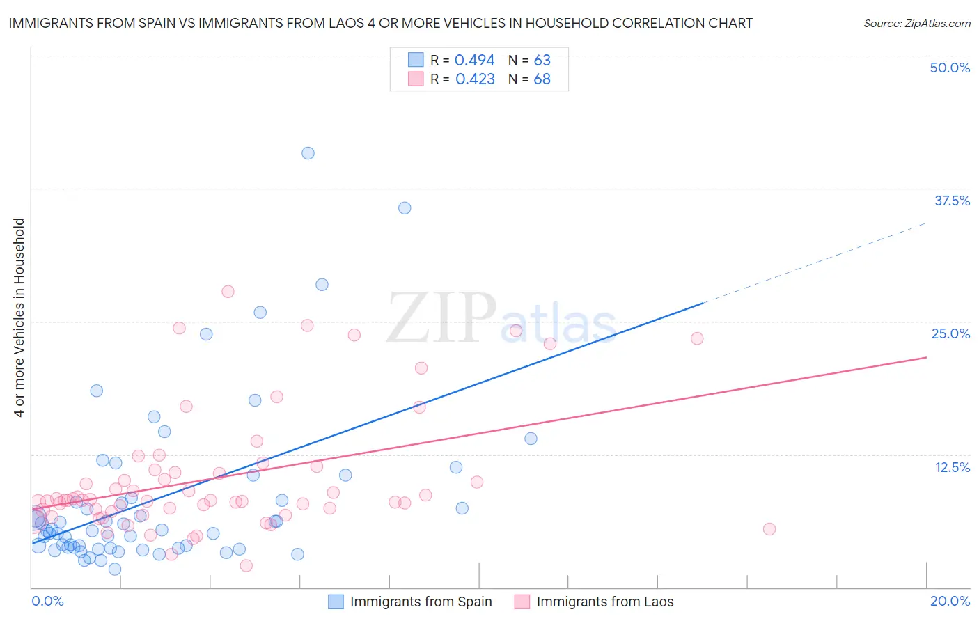 Immigrants from Spain vs Immigrants from Laos 4 or more Vehicles in Household