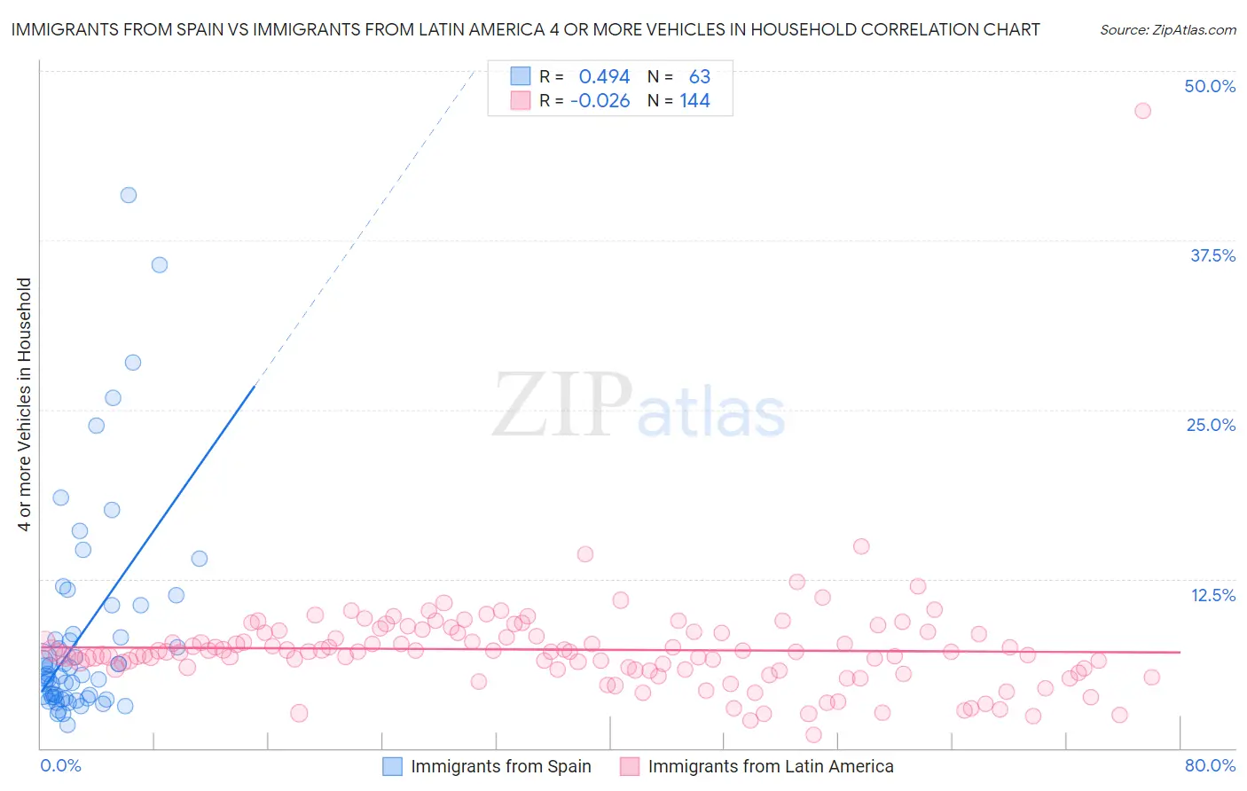 Immigrants from Spain vs Immigrants from Latin America 4 or more Vehicles in Household