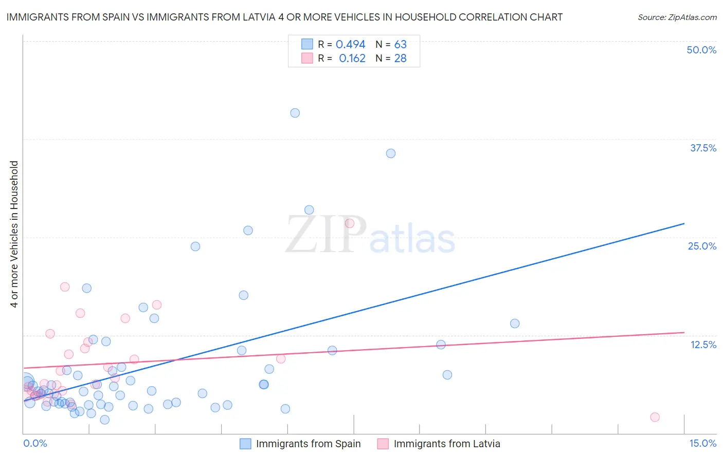 Immigrants from Spain vs Immigrants from Latvia 4 or more Vehicles in Household