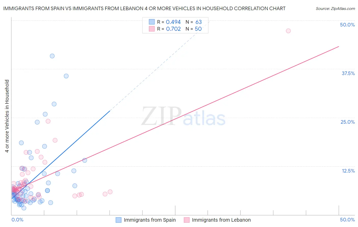 Immigrants from Spain vs Immigrants from Lebanon 4 or more Vehicles in Household