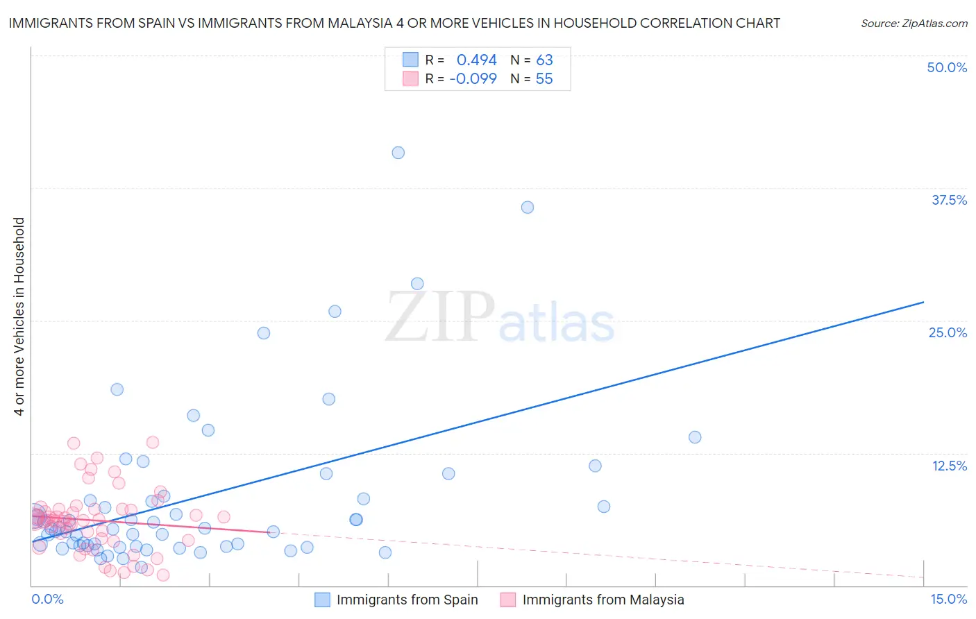 Immigrants from Spain vs Immigrants from Malaysia 4 or more Vehicles in Household
