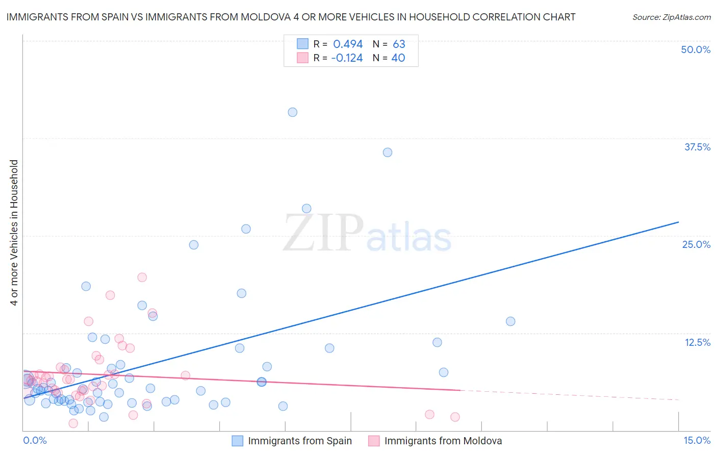 Immigrants from Spain vs Immigrants from Moldova 4 or more Vehicles in Household
